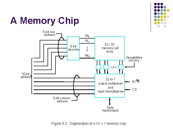 A Memory Chip 5 -bit row address W 0 W 1 5 -bit decoder