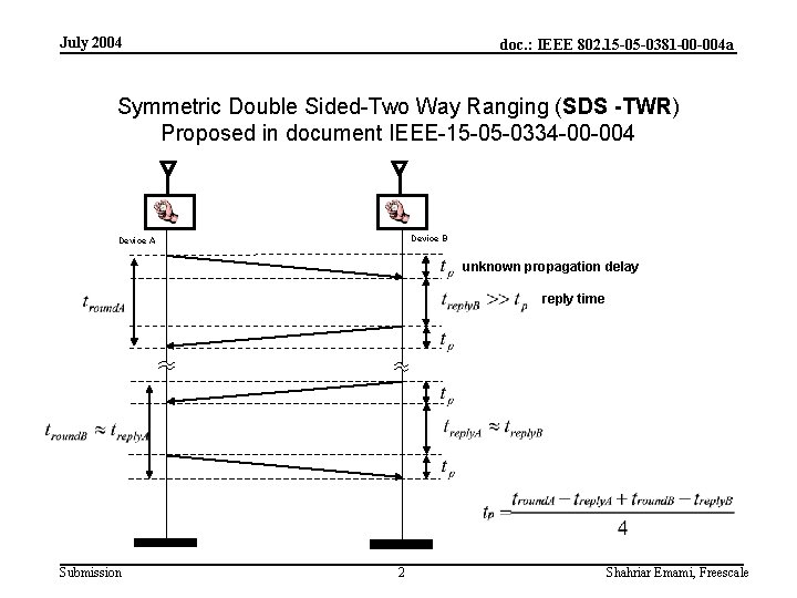 July 2004 doc. : IEEE 802. 15 -05 -0381 -00 -004 a Symmetric Double