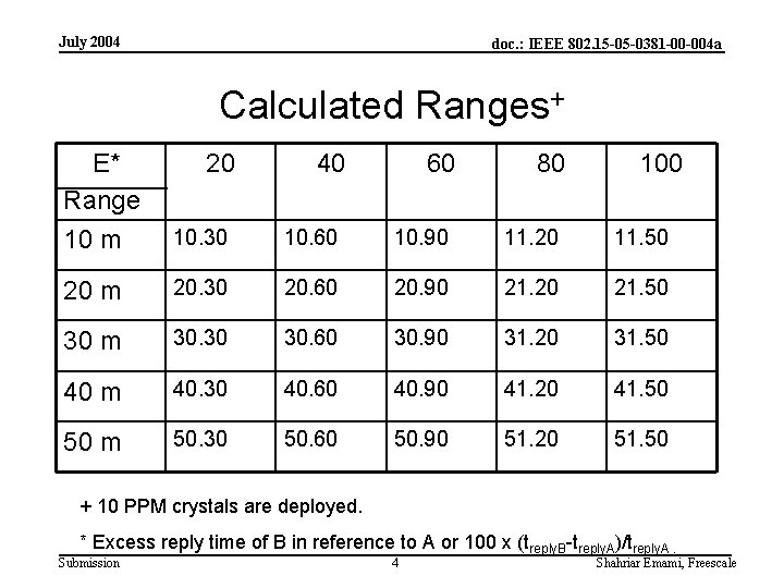 July 2004 doc. : IEEE 802. 15 -05 -0381 -00 -004 a Calculated Ranges+