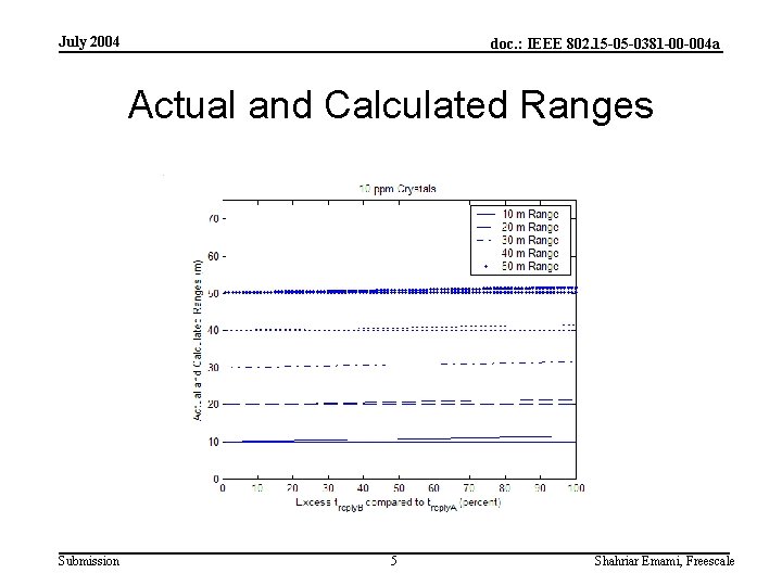 July 2004 doc. : IEEE 802. 15 -05 -0381 -00 -004 a Actual and