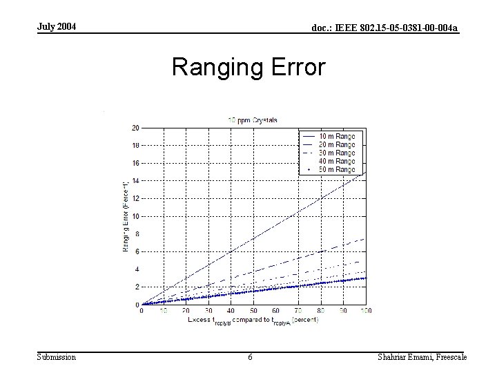 July 2004 doc. : IEEE 802. 15 -05 -0381 -00 -004 a Ranging Error