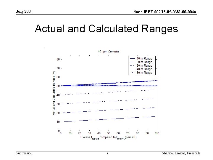 July 2004 doc. : IEEE 802. 15 -05 -0381 -00 -004 a Actual and