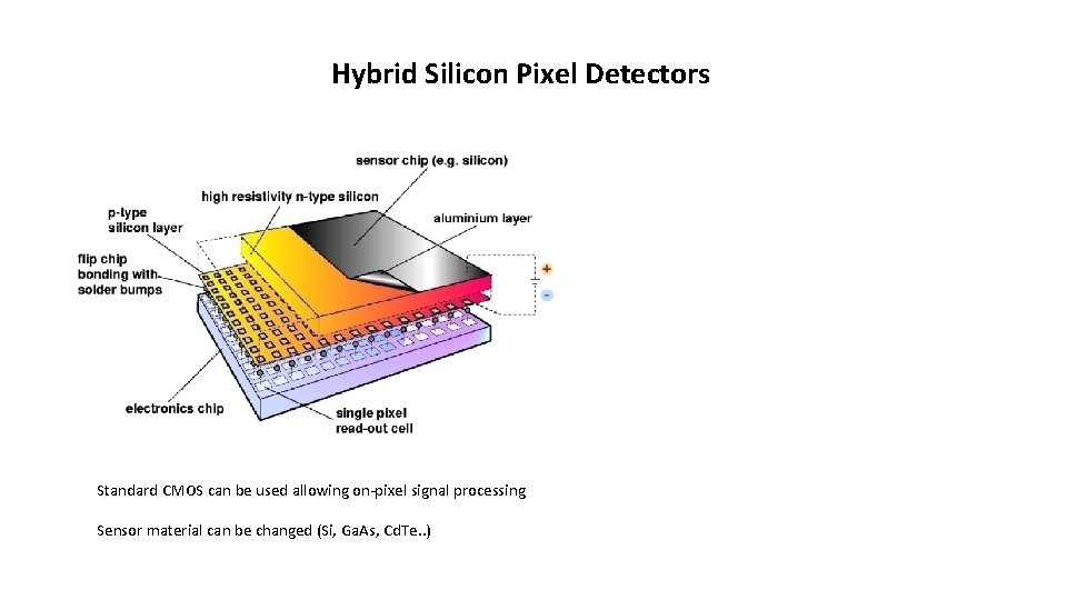 Hybrid Silicon Pixel Detectors Standard CMOS can be used allowing on-pixel signal processing Sensor Hybrid Silicon Pixel Detectors Standard CMOS can be used allowing on-pixel signal processing Sensor