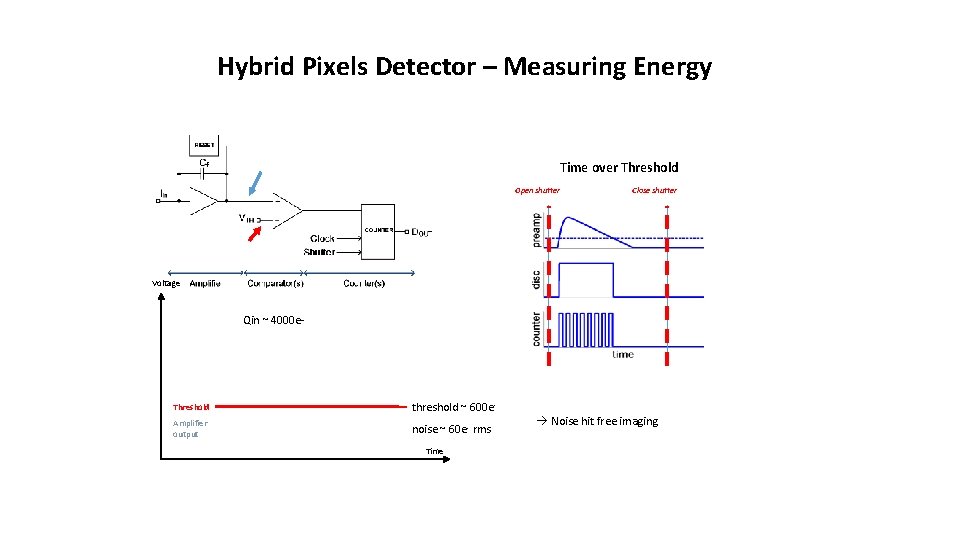 Hybrid Pixels Detector – Measuring Energy Time over Threshold Open shutter Close shutter Voltage Hybrid Pixels Detector – Measuring Energy Time over Threshold Open shutter Close shutter Voltage