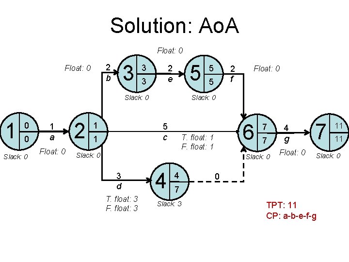 Solution: Ao. A Float: 0 3 2 b Float: 0 3 5 2 e