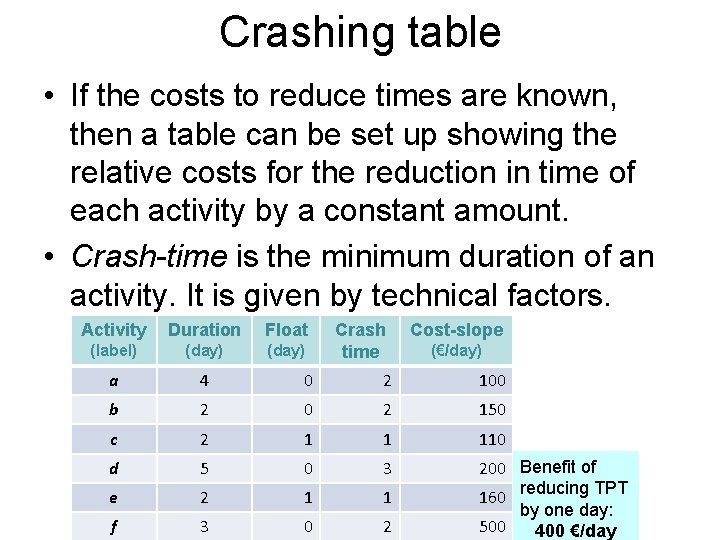 Crashing table • If the costs to reduce times are known, then a table