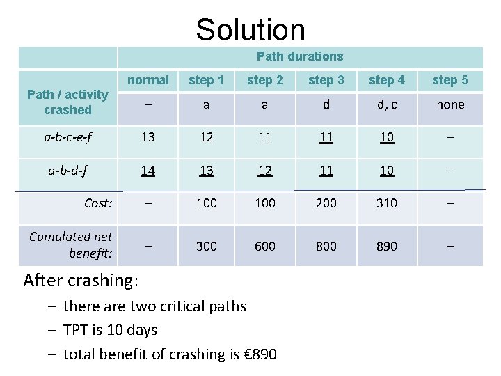 Solution Path durations normal step 1 step 2 step 3 step 4 step 5