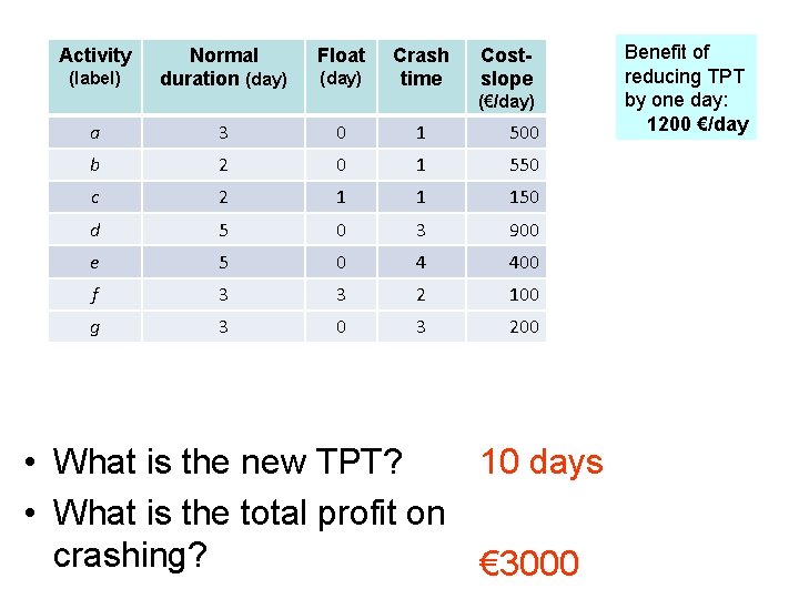 Activity (label) Normal duration (day) Float (day) Crash time Costslope (€/day) a 3 0