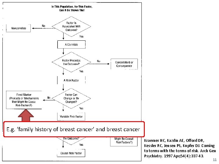 E. g. ‘family history of breast cancer’ and breast cancer Kraemer HC, Kazdin AE,