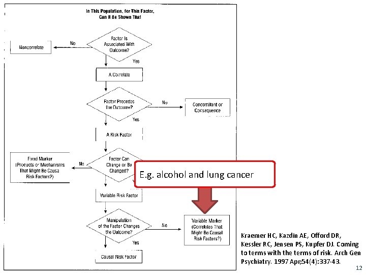 E. g. alcohol and lung cancer Kraemer HC, Kazdin AE, Offord DR, Kessler RC,