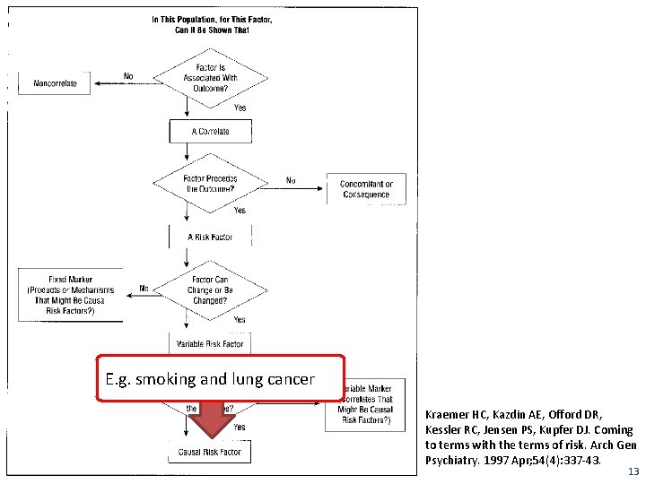 E. g. smoking and lung cancer Kraemer HC, Kazdin AE, Offord DR, Kessler RC,