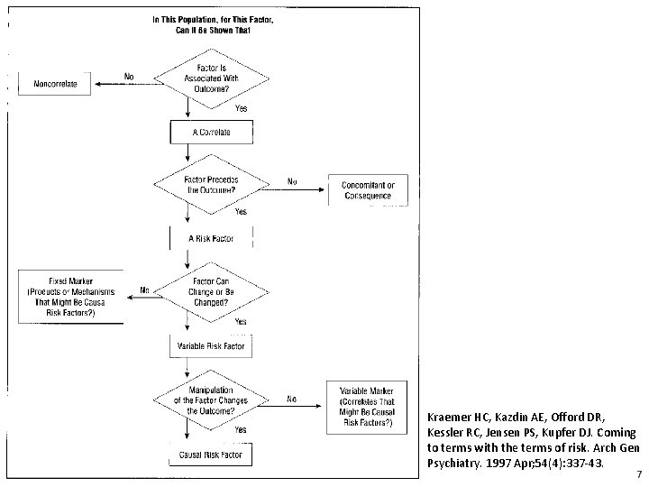 Kraemer HC, Kazdin AE, Offord DR, Kessler RC, Jensen PS, Kupfer DJ. Coming to
