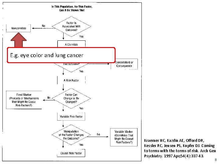 E. g. eye color and lung cancer Kraemer HC, Kazdin AE, Offord DR, Kessler