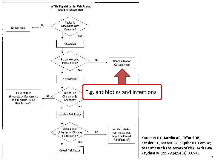 E. g. antibiotics and infections Kraemer HC, Kazdin AE, Offord DR, Kessler RC, Jensen