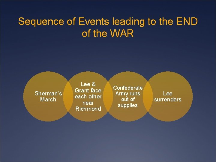 Sequence of Events leading to the END of the WAR Sherman’s March Lee &