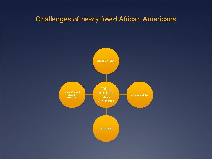 Challenges of newly freed African Americans Jim Crow laws Lack of good schools &