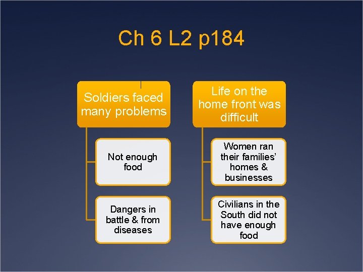 Ch 6 L 2 p 184 Soldiers faced many problems Life on the home