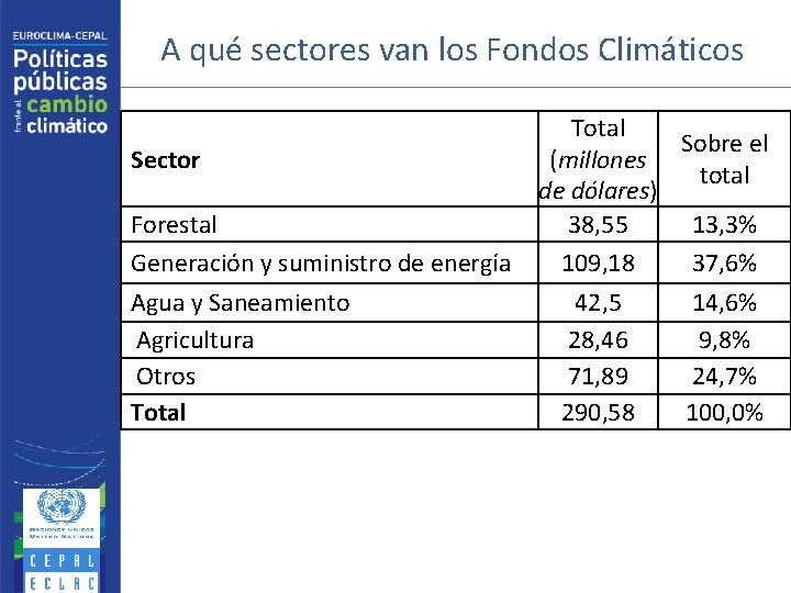 A qué sectores van los Fondos Climáticos Sector Forestal Generación y suministro de energía