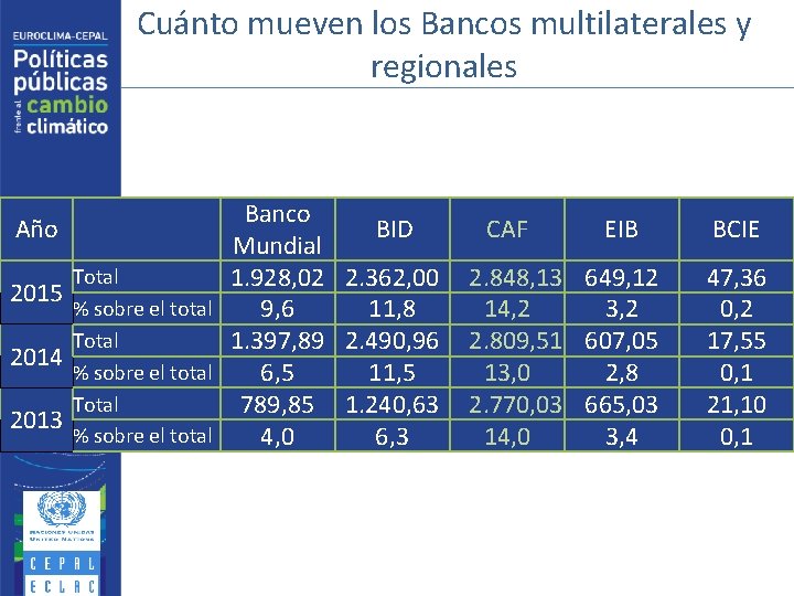Cuánto mueven los Bancos multilaterales y regionales Banco BID CAF EIB Mundial Total 1.