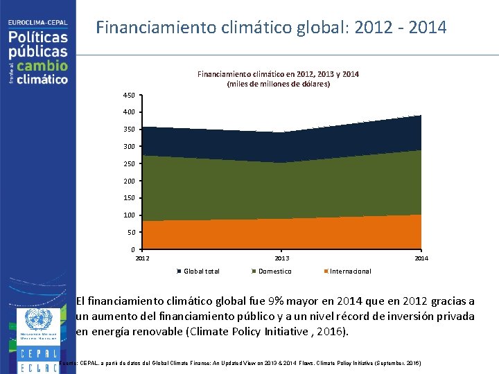 Financiamiento climático global: 2012 - 2014 Financiamiento climático en 2012, 2013 y 2014 (miles