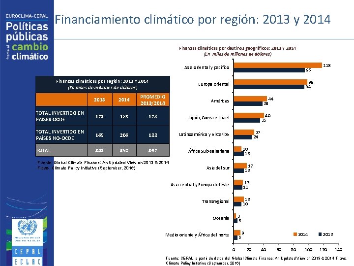 Financiamiento climático por región: 2013 y 2014 Finanzas climáticas por destinos geográficos: 2013 Y