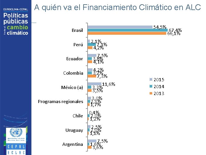A quién va el Financiamiento Climático en ALC 54, 5% Brasil Perú 2, 1%