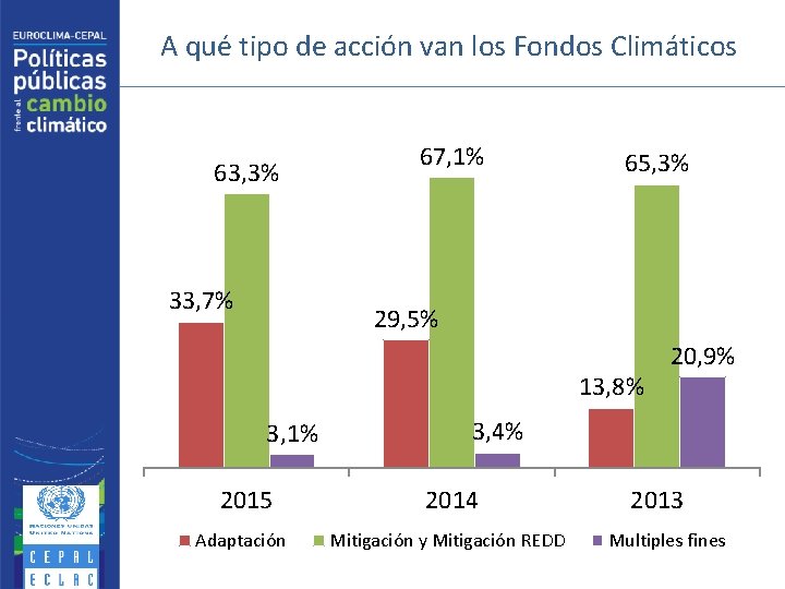 A qué tipo de acción van los Fondos Climáticos 63, 3% 33, 7% 67,