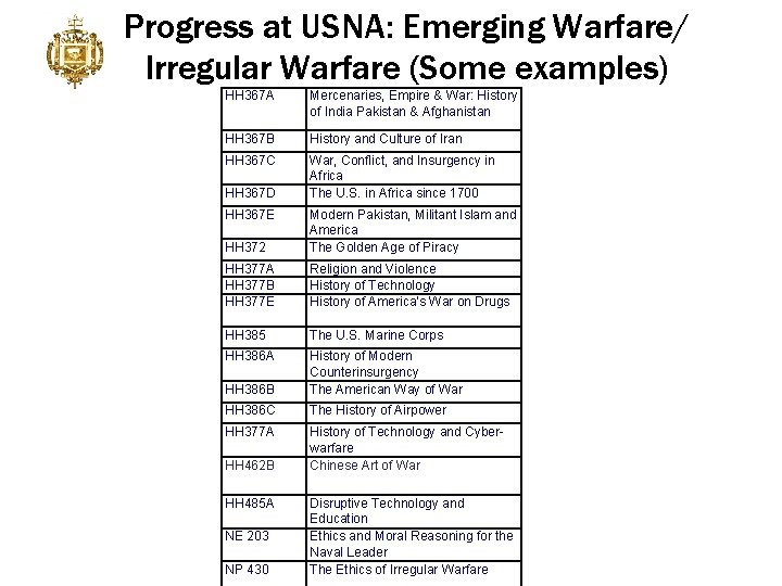 Progress at USNA: Emerging Warfare/ Irregular Warfare (Some examples) HH 367 A Mercenaries, Empire