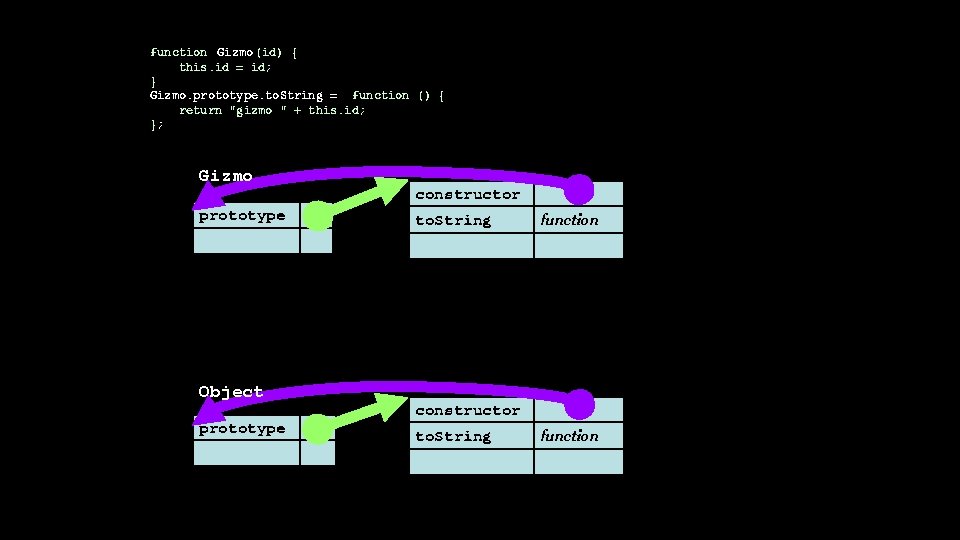 function Gizmo (id) { this. id = id; } Gizmo. prototype. to. String =