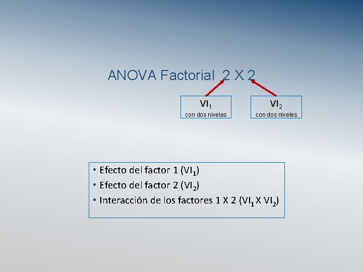 ANOVA Factorial 2 X 2 VI 1 VI 2 con dos niveles • Efecto