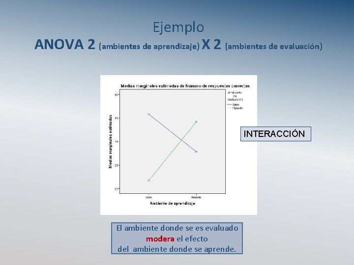 Ejemplo ANOVA 2 (ambientes de aprendizaje) X 2 (ambientes de evaluación) INTERACCIÓN El ambiente