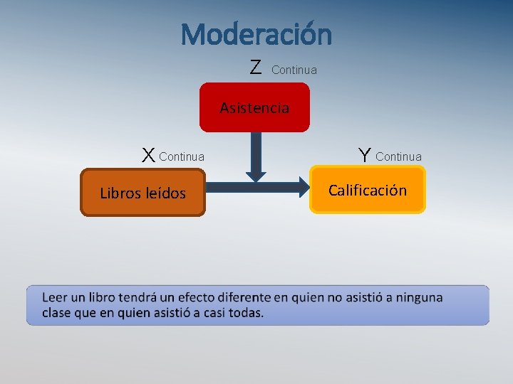 Moderación Z Continua Asistencia X Continua Libros leídos Y Continua Calificación 