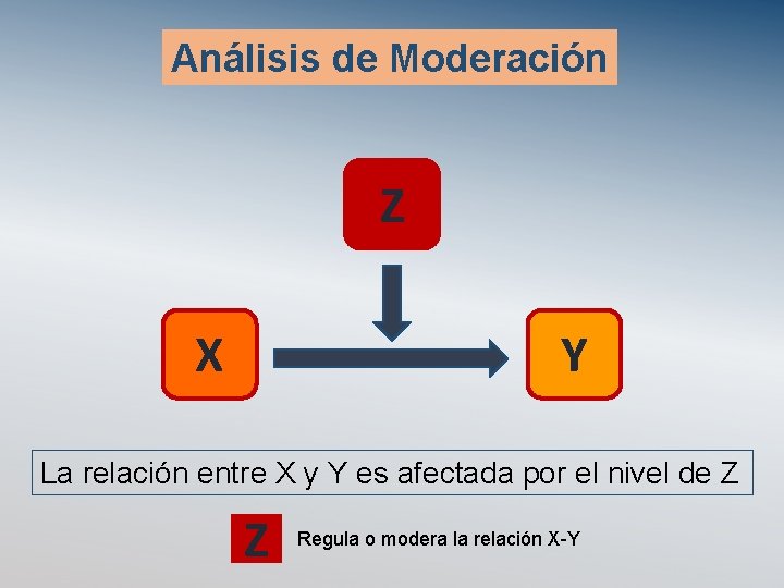 Análisis de Moderación Z X Y La relación entre X y Y es afectada