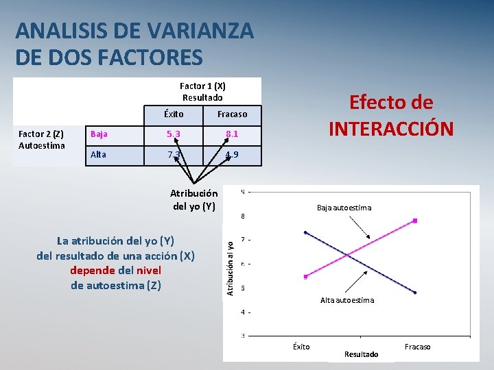 ANALISIS DE VARIANZA DE DOS FACTORES Factor 1 (X) Resultado Factor 2 (Z) Autoestima