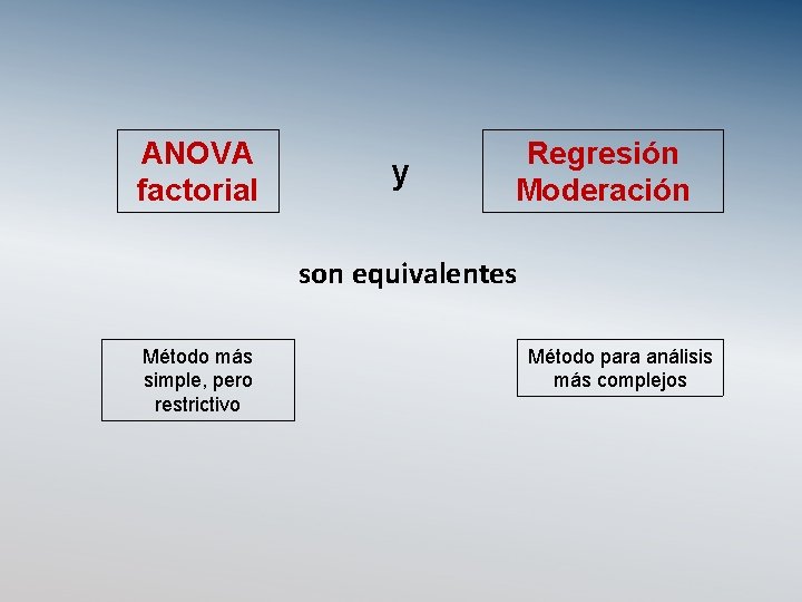 ANOVA factorial y Regresión Moderación son equivalentes Método más simple, pero restrictivo Método para