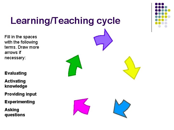 Learning/Teaching cycle Fill in the spaces with the following terms. Draw more arrows if
