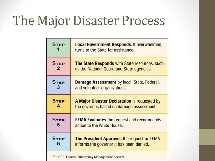 The Major Disaster Process 