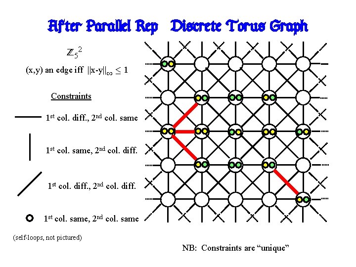 After Parallel Rep: Discrete Torus Graph Z 52 (x, y) an edge iff ||x-y||1