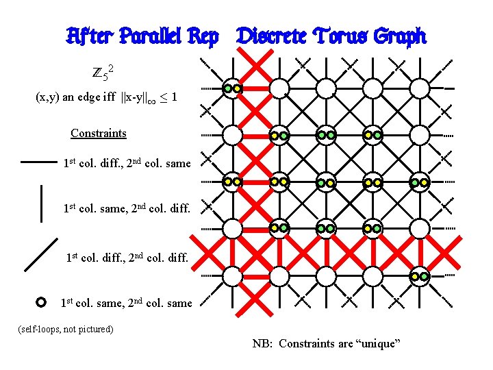 After Parallel Rep: Discrete Torus Graph Z 52 (x, y) an edge iff ||x-y||1