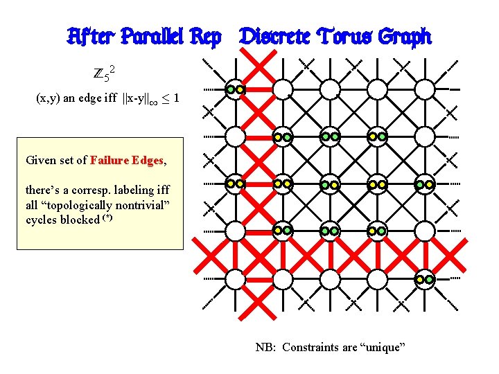 After Parallel Rep: Discrete Torus Graph Z 52 (x, y) an edge iff ||x-y||1