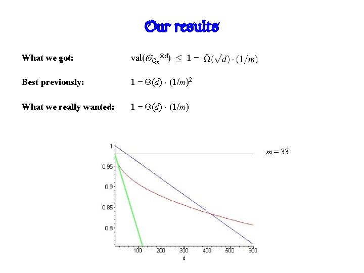 Our results What we got: val(GCm d) · 1 − Best previously: 1 −