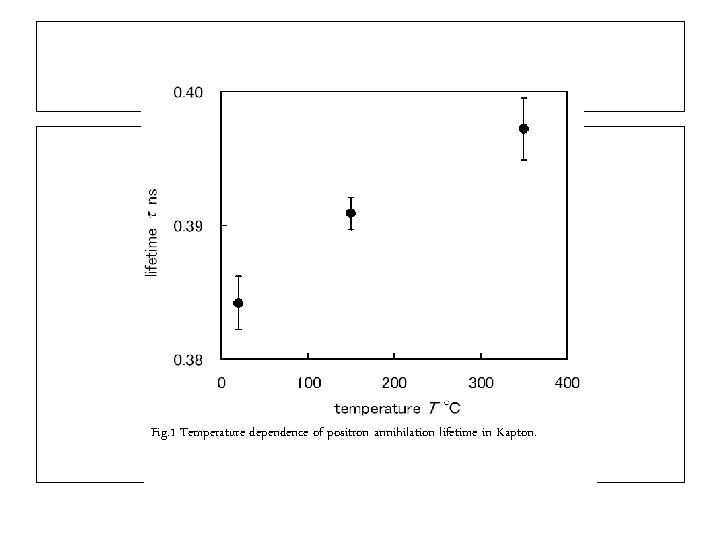 Fig. 1 Temperature dependence of positron annihilation lifetime in Kapton. 