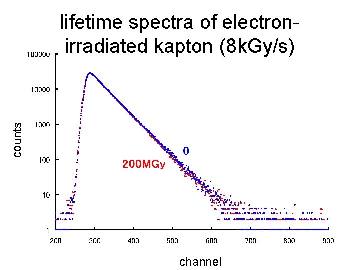 counts lifetime spectra of electronirradiated kapton (8 k. Gy/s) channel 