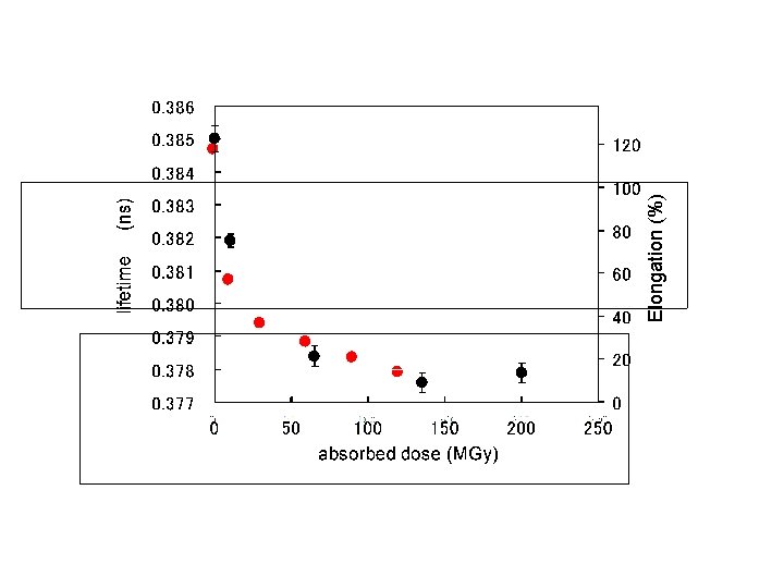 Elongation (%) 