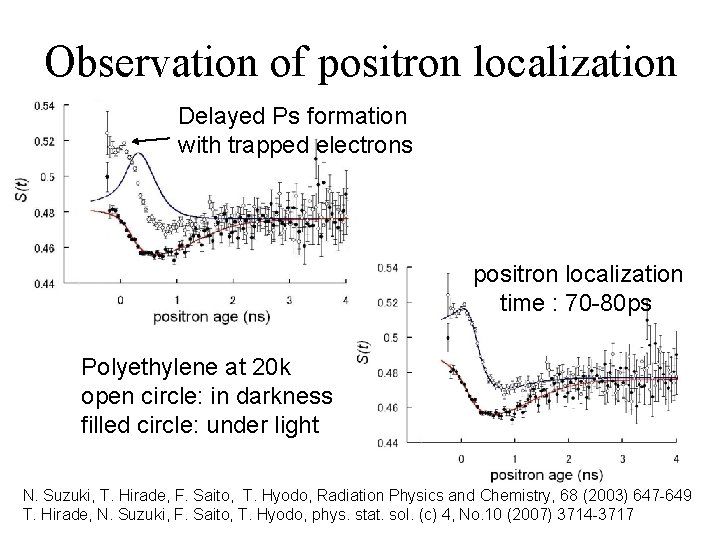 Observation of positron localization Delayed Ps formation with trapped electrons positron localization time :