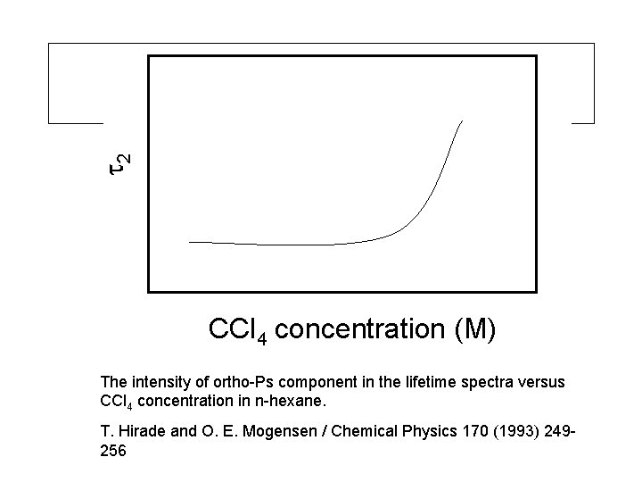 t 2 CCl 4 concentration (M) The intensity of ortho-Ps component in the lifetime