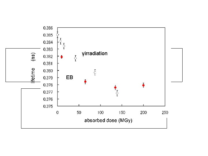 γirradiation EB 