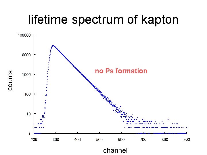 counts lifetime spectrum of kapton no Ps formation channel 