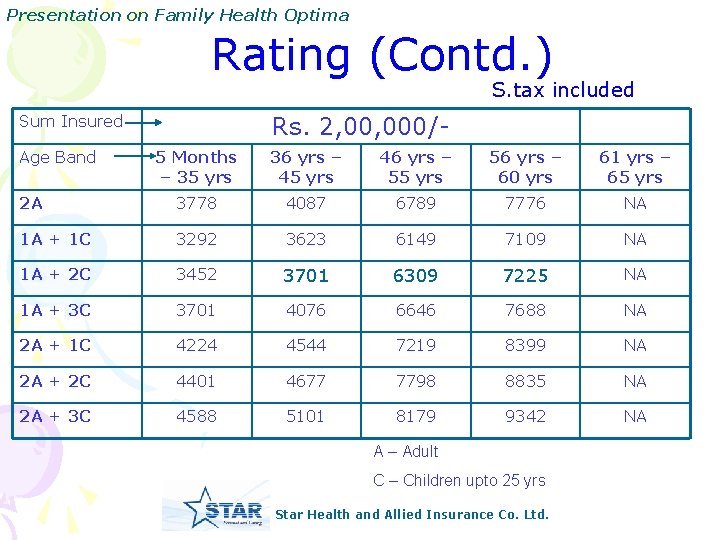 Presentation on Family Health Optima Rating (Contd. ) S. tax included Rs. 2, 000/-