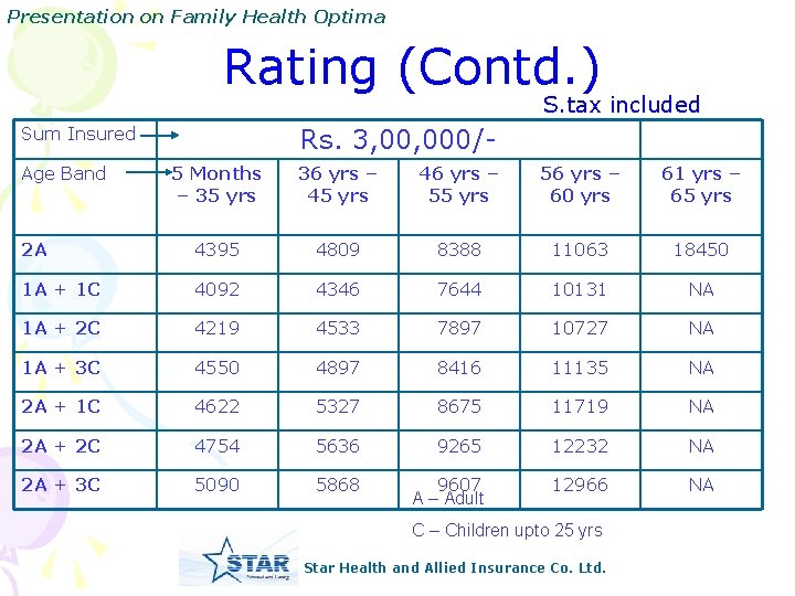 Presentation on Family Health Optima Rating (Contd. ) S. tax included Rs. 3, 000/-